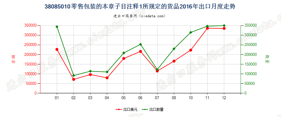 38085010(2017STOP)零售包装的本章注释一规定货物出口2016年月度走势图