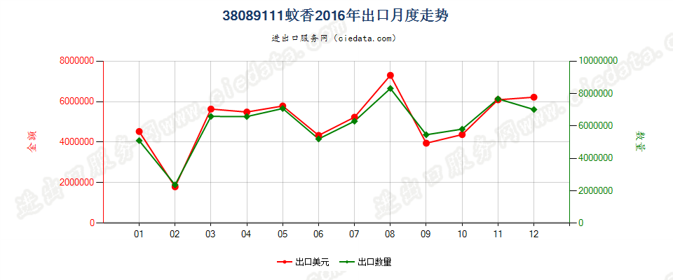 38089111零售包装蚊香出口2016年月度走势图