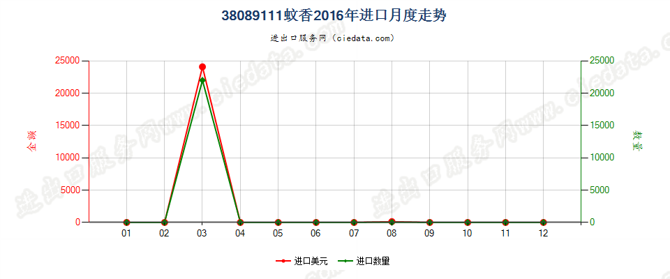 38089111零售包装蚊香进口2016年月度走势图