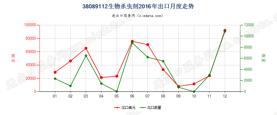 38089112零售包装生物杀虫剂出口2016年月度走势图