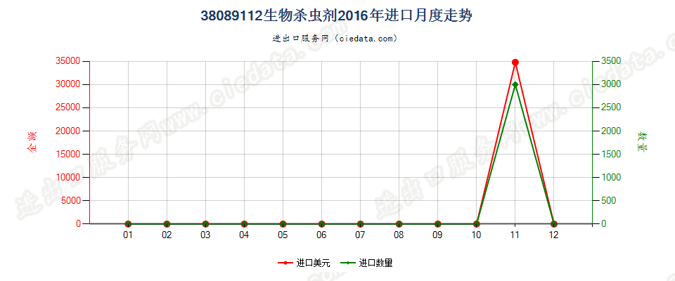 38089112零售包装生物杀虫剂进口2016年月度走势图