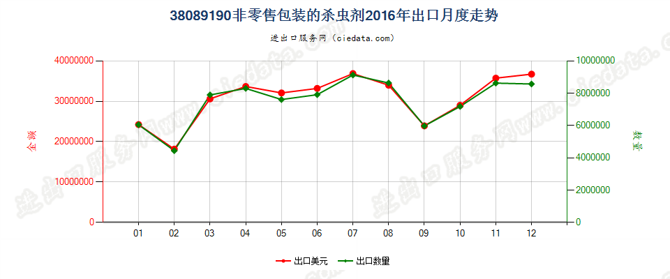 38089190非零售包装的杀虫剂出口2016年月度走势图