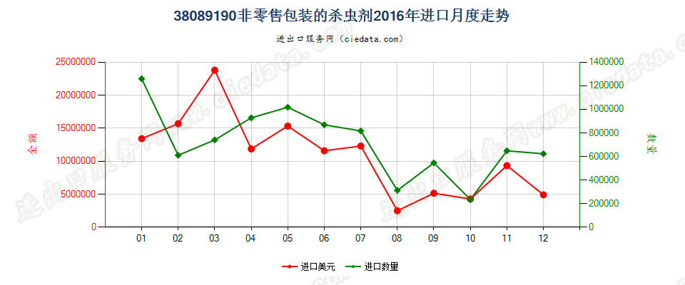 38089190非零售包装的杀虫剂进口2016年月度走势图