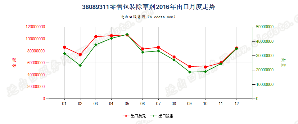 38089311零售包装除草剂出口2016年月度走势图