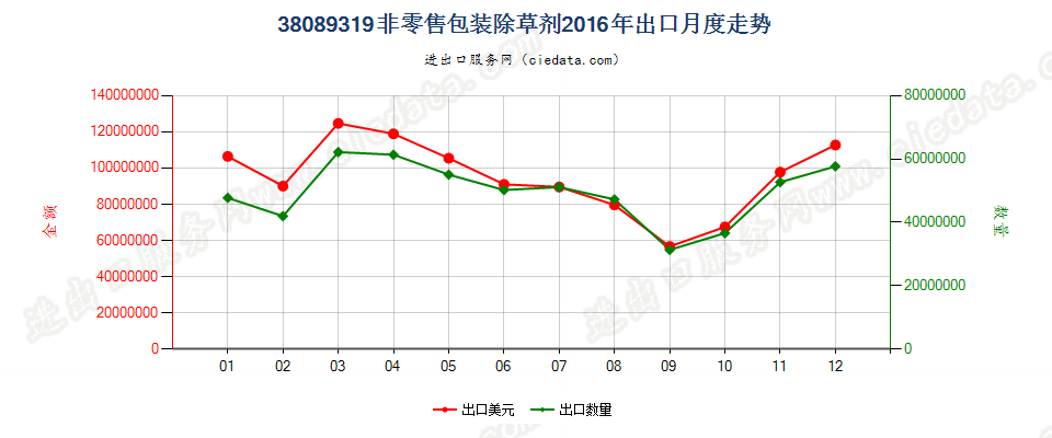 38089319非零售包装除草剂出口2016年月度走势图