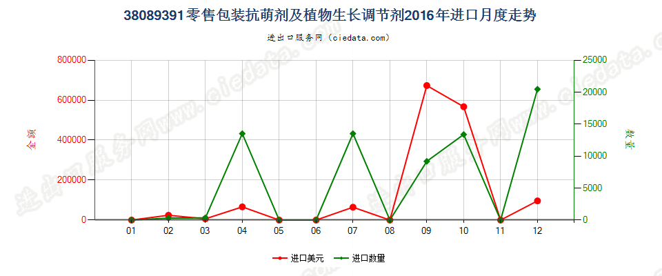 38089391零售包装抗萌剂及植物生长调节剂进口2016年月度走势图