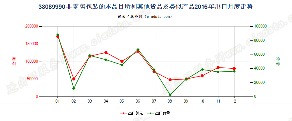 38089990非零售包装的本品目所列其他货品及类似产品出口2016年月度走势图