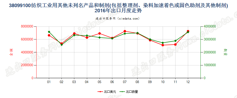 38099100纺织等工业用的其他整理剂、助剂等制剂出口2016年月度走势图