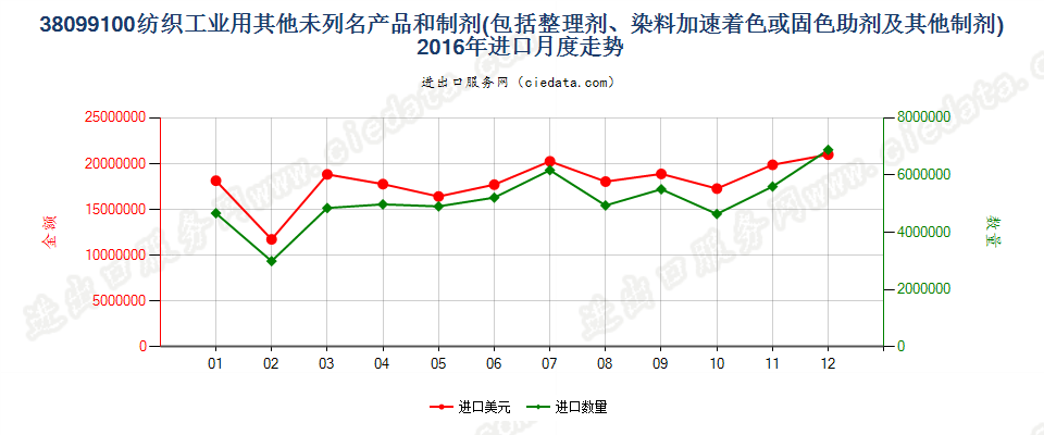 38099100纺织等工业用的其他整理剂、助剂等制剂进口2016年月度走势图