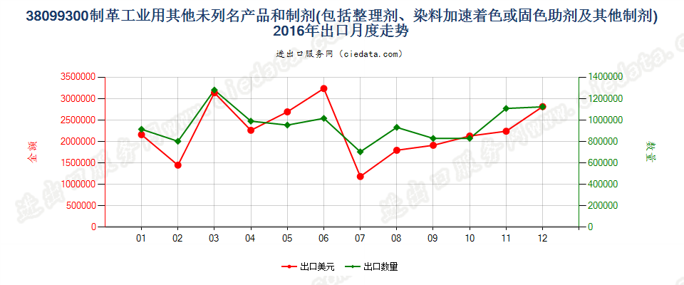 38099300制革等工业用的其他整理剂、助剂等制剂出口2016年月度走势图