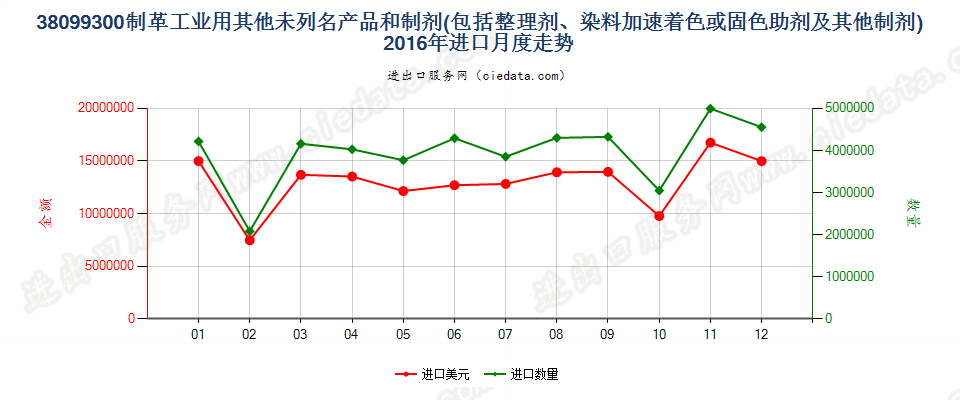 38099300制革等工业用的其他整理剂、助剂等制剂进口2016年月度走势图