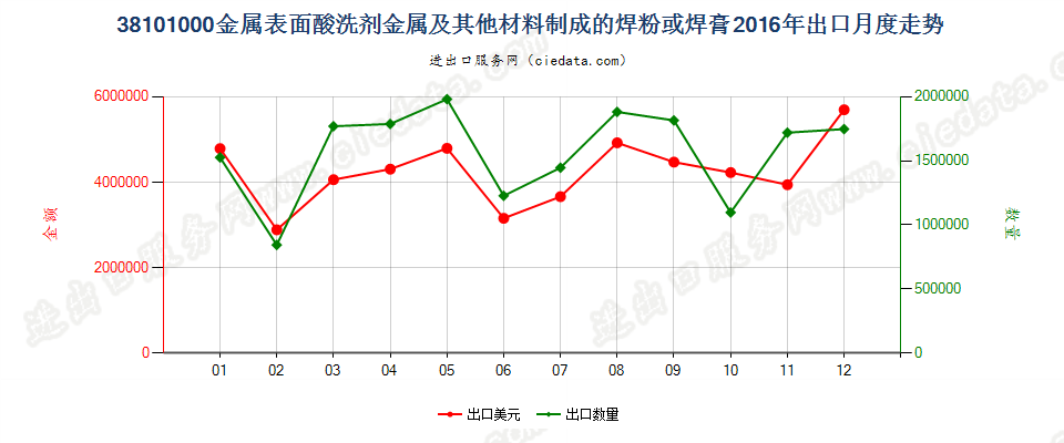 38101000金属表面酸洗剂；金属等材料制焊粉或焊膏出口2016年月度走势图