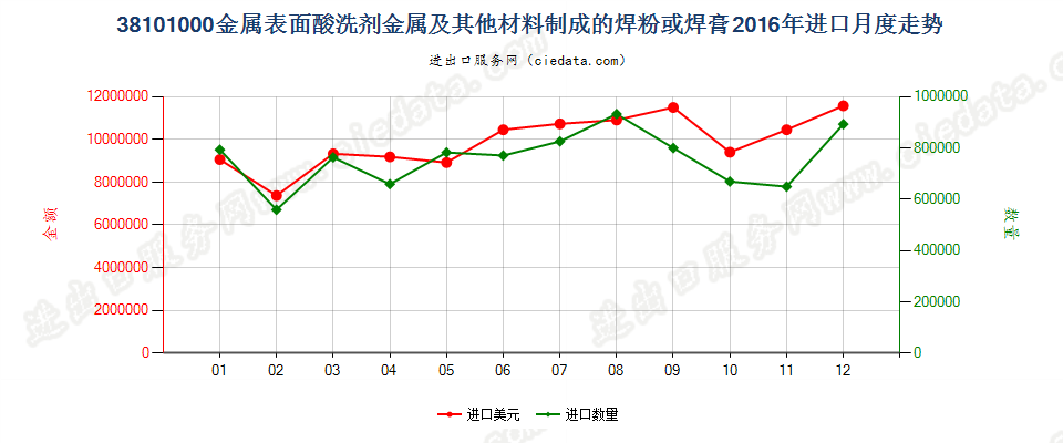 38101000金属表面酸洗剂；金属等材料制焊粉或焊膏进口2016年月度走势图