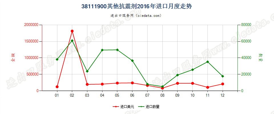 38111900其他抗震剂进口2016年月度走势图