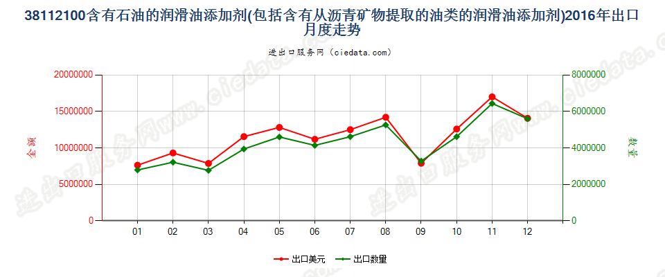 38112100含石油或从沥青矿物提取油类的润滑油添加剂出口2016年月度走势图