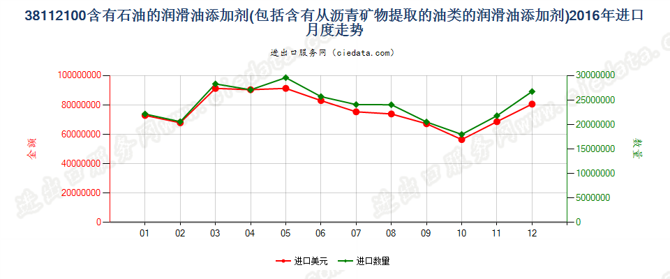 38112100含石油或从沥青矿物提取油类的润滑油添加剂进口2016年月度走势图