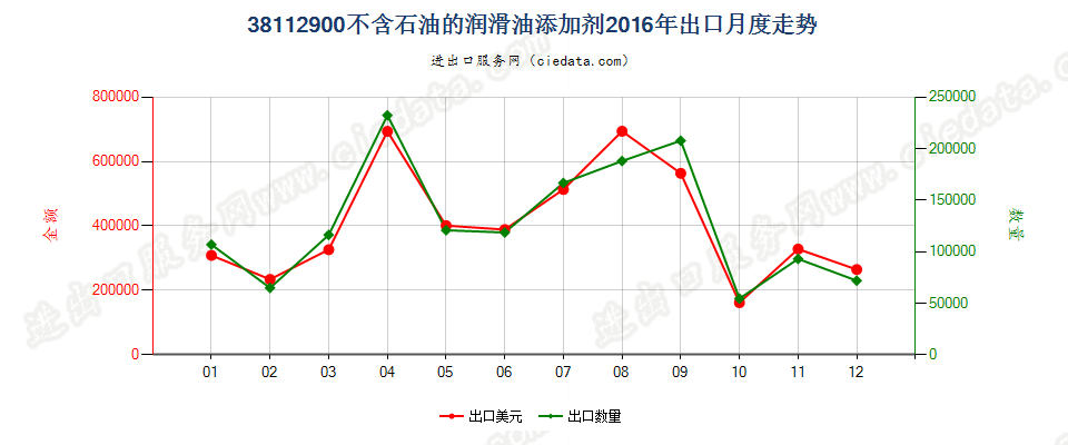 38112900其他润滑油添加剂出口2016年月度走势图