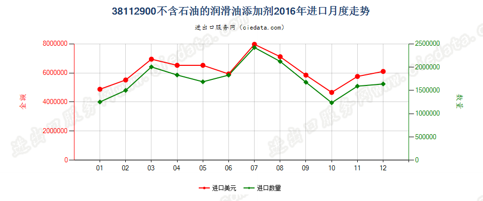 38112900其他润滑油添加剂进口2016年月度走势图