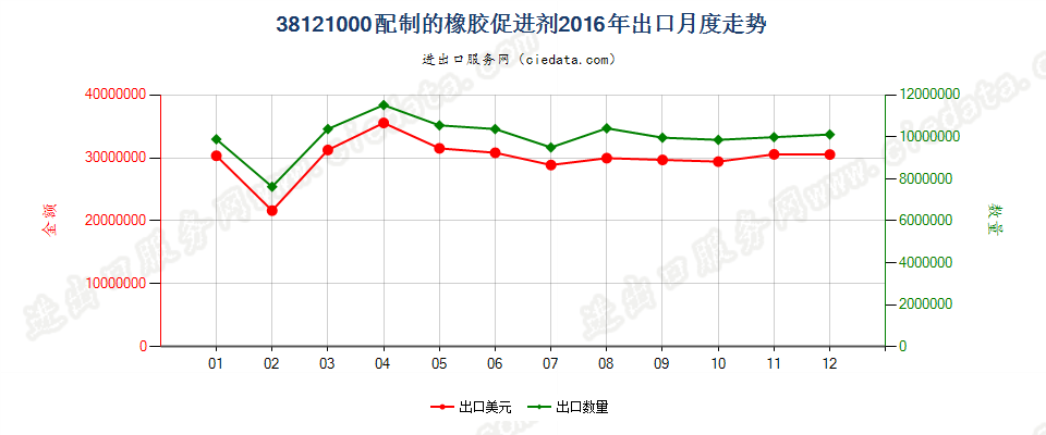 38121000配制的橡胶促进剂出口2016年月度走势图