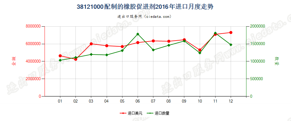 38121000配制的橡胶促进剂进口2016年月度走势图