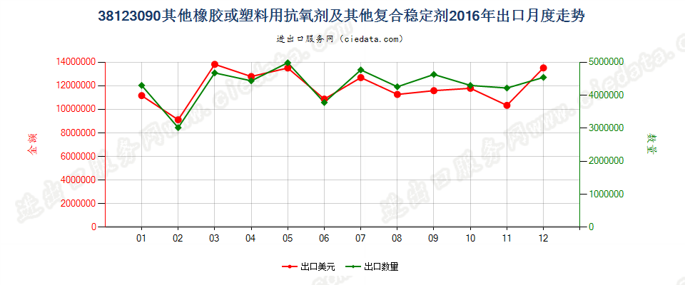 38123090(2017STOP)其他橡、塑用抗氧剂及其他稳定剂出口2016年月度走势图