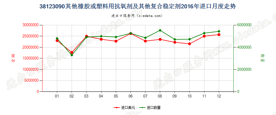 38123090(2017STOP)其他橡、塑用抗氧剂及其他稳定剂进口2016年月度走势图