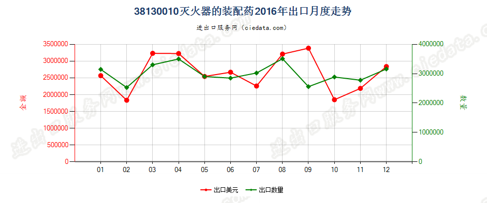 38130010灭火器的装配药出口2016年月度走势图