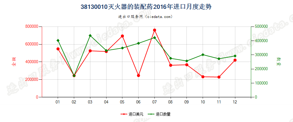 38130010灭火器的装配药进口2016年月度走势图