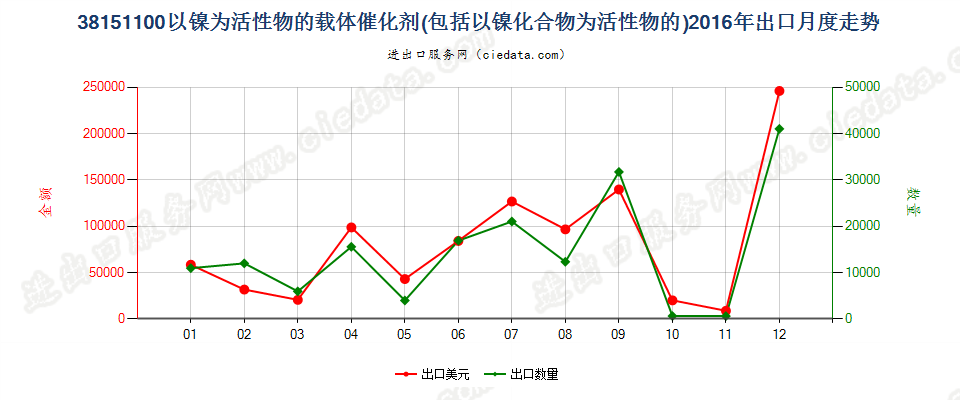 38151100以镍及其化合物为活性物的载体催化剂出口2016年月度走势图