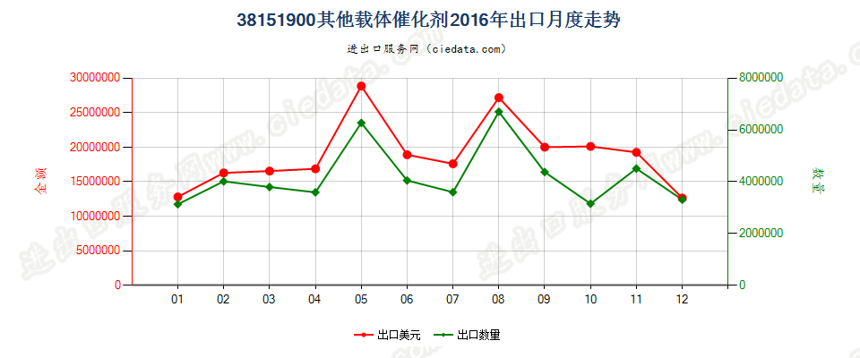 38151900其他载体催化剂出口2016年月度走势图