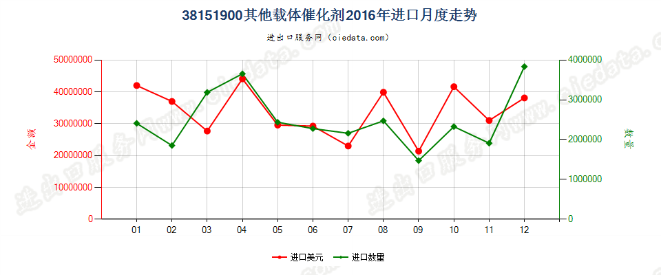 38151900其他载体催化剂进口2016年月度走势图