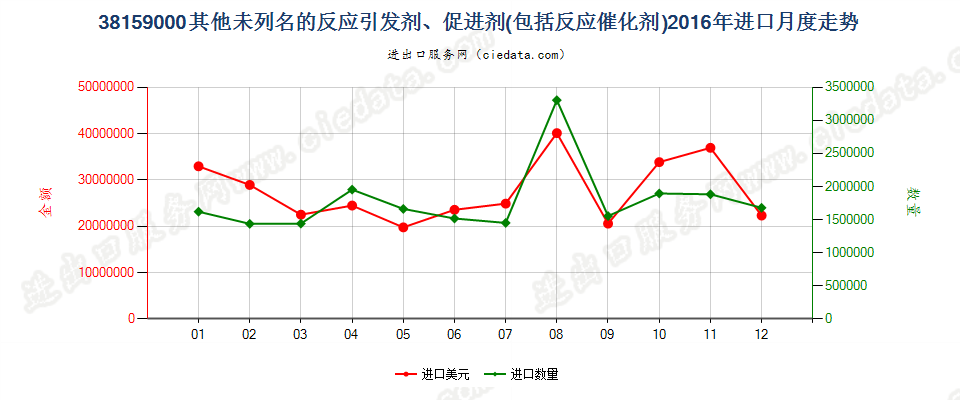 38159000未列名的反应引发剂、反应促进剂、催化剂进口2016年月度走势图