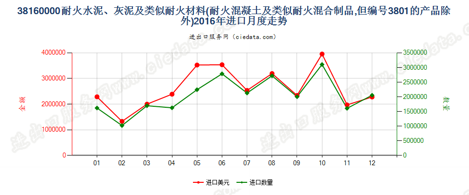 38160000(2022STOP)耐火的水泥、灰泥、混凝土等耐火混合制品进口2016年月度走势图