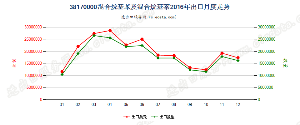 38170000混合烷基苯及混合烷基萘出口2016年月度走势图