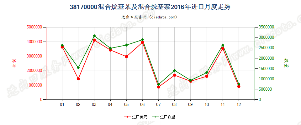 38170000混合烷基苯及混合烷基萘进口2016年月度走势图