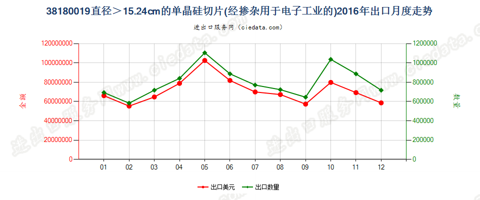 38180019直径＞15.24cm的单晶硅切片出口2016年月度走势图