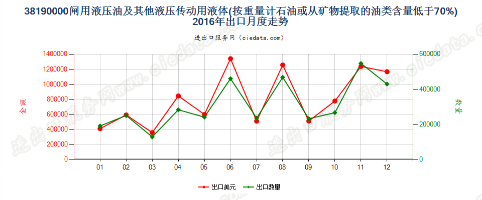 38190000闸用液压油等液压传动用液体，含油量＜70％出口2016年月度走势图