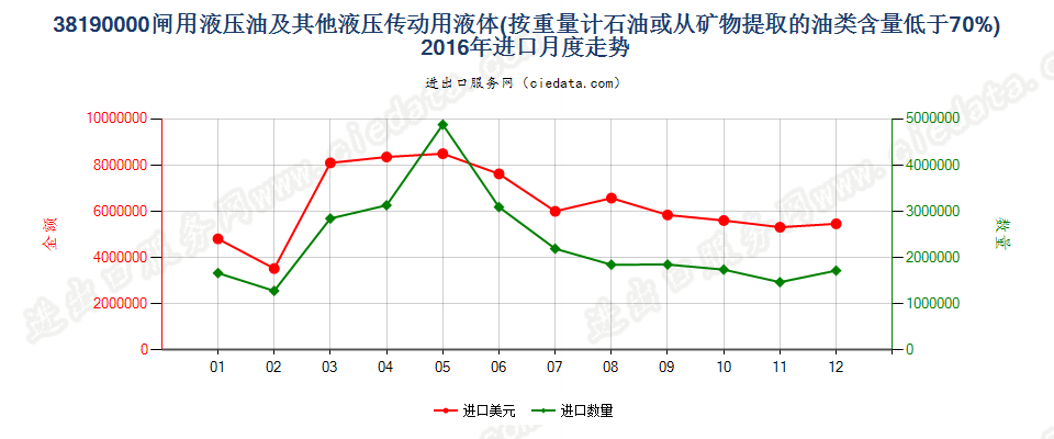 38190000闸用液压油等液压传动用液体，含油量＜70％进口2016年月度走势图