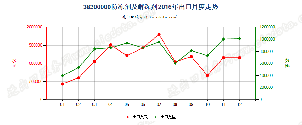 38200000防冻剂及解冻剂出口2016年月度走势图