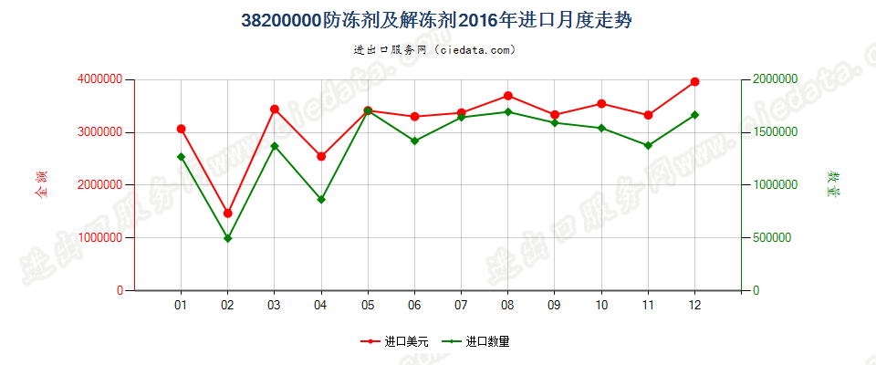 38200000防冻剂及解冻剂进口2016年月度走势图