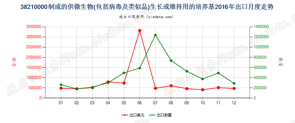 38210000制成的微生物或植物、人体、动物细胞培养基出口2016年月度走势图