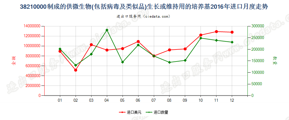 38210000制成的微生物或植物、人体、动物细胞培养基进口2016年月度走势图