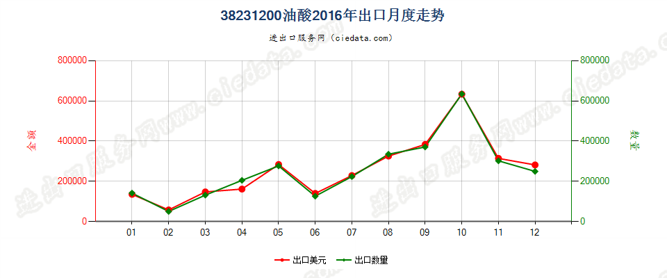 38231200油酸出口2016年月度走势图