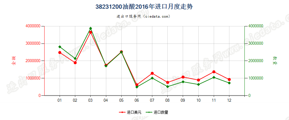 38231200油酸进口2016年月度走势图