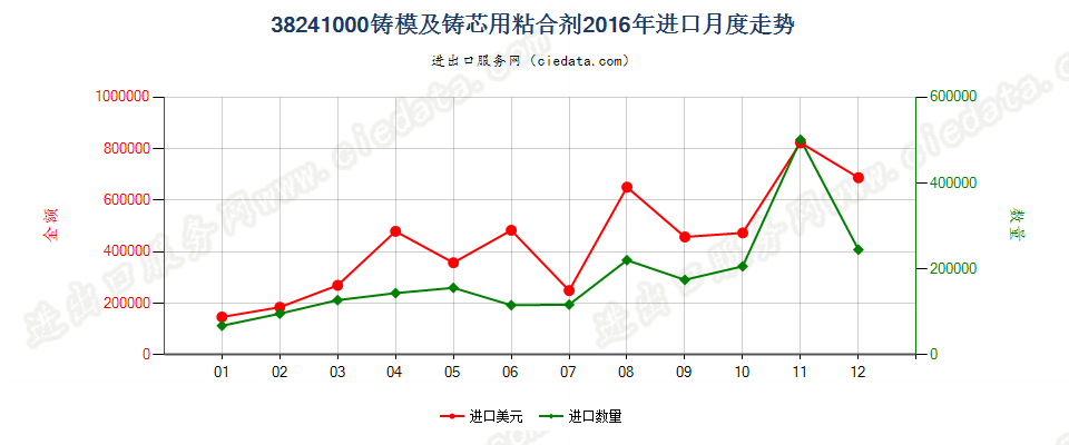 38241000铸模及铸芯用粘合剂进口2016年月度走势图