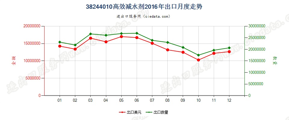 38244010高效减水剂出口2016年月度走势图