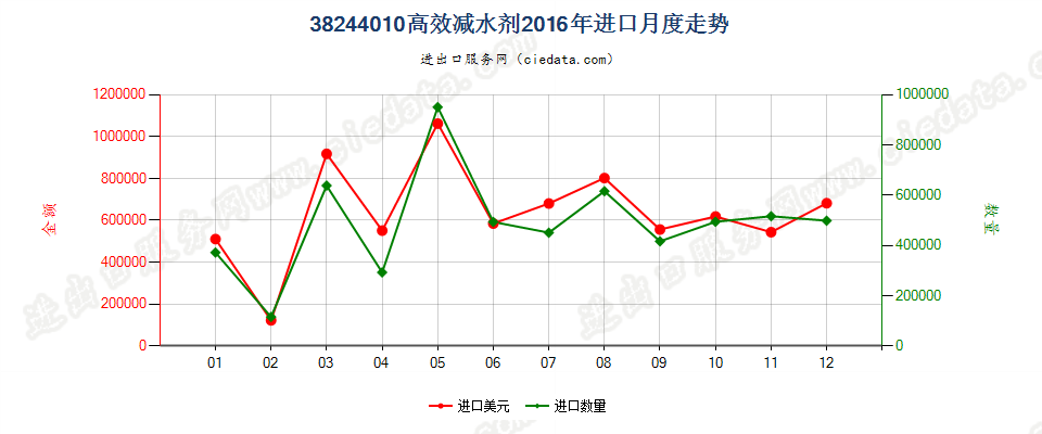 38244010高效减水剂进口2016年月度走势图