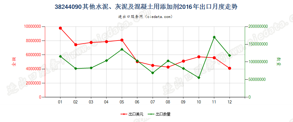 38244090其他水泥、灰泥及混凝土用添加剂出口2016年月度走势图