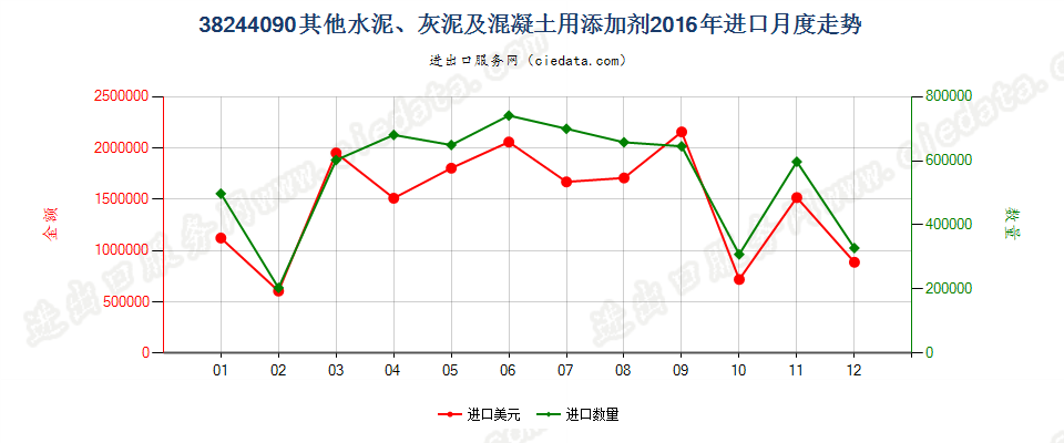 38244090其他水泥、灰泥及混凝土用添加剂进口2016年月度走势图