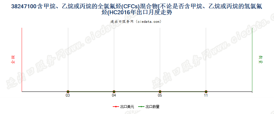 38247100(2022STOP)含全氯氟烃（CFCs）的混合物出口2016年月度走势图